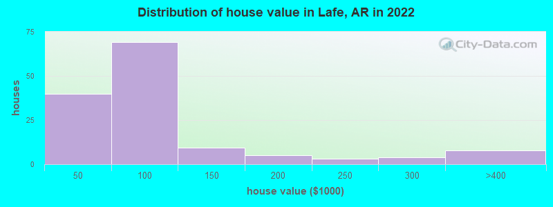 Distribution of house value in Lafe, AR in 2022