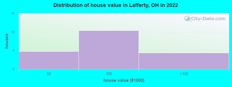 Distribution of house value in Lafferty, OH in 2022
