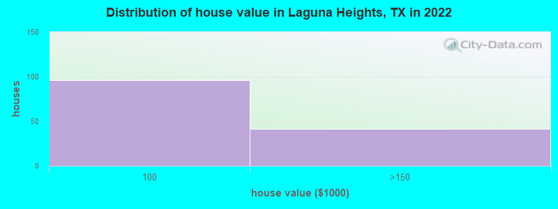 Distribution of house value in Laguna Heights, TX in 2022