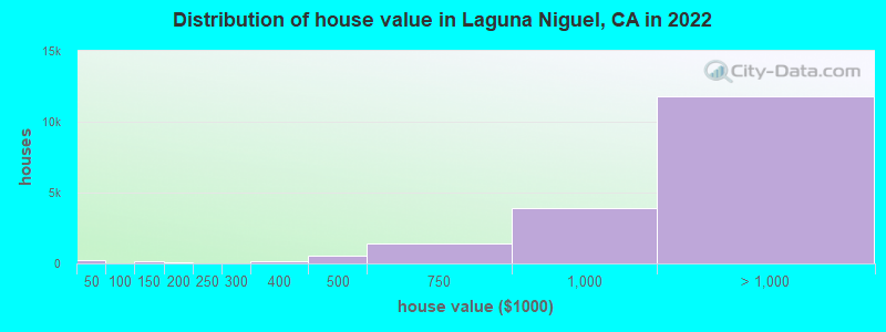Distribution of house value in Laguna Niguel, CA in 2021