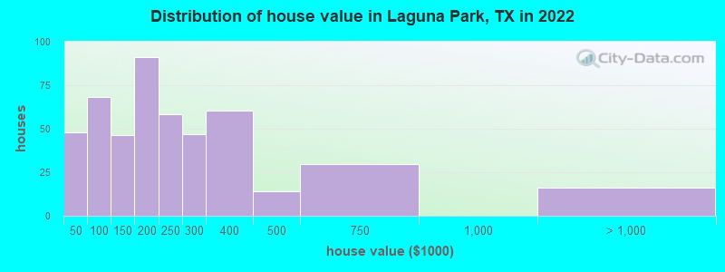 Distribution of house value in Laguna Park, TX in 2022