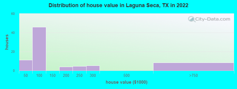Distribution of house value in Laguna Seca, TX in 2022