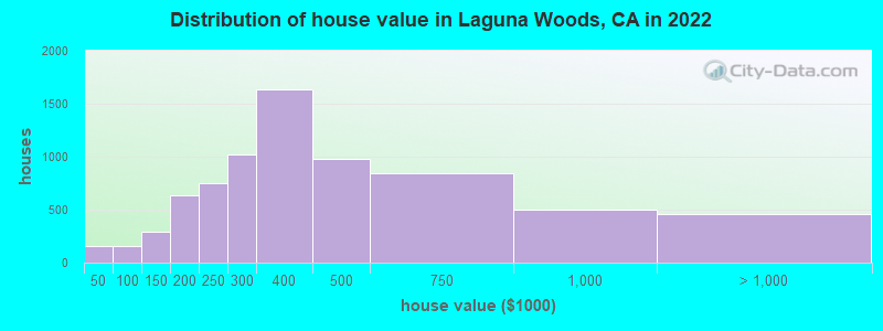 Distribution of house value in Laguna Woods, CA in 2022