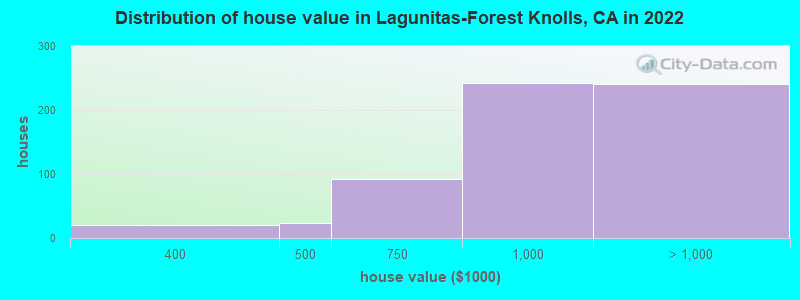 Distribution of house value in Lagunitas-Forest Knolls, CA in 2022