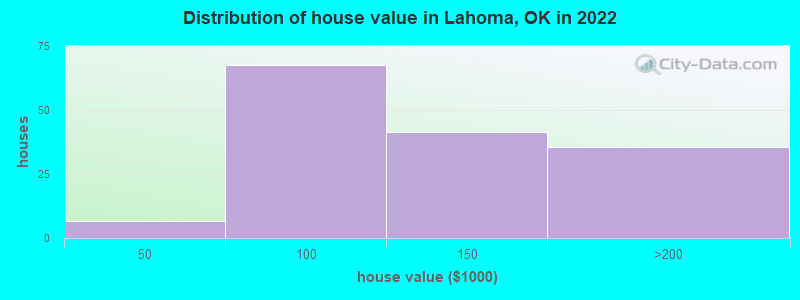 Distribution of house value in Lahoma, OK in 2022