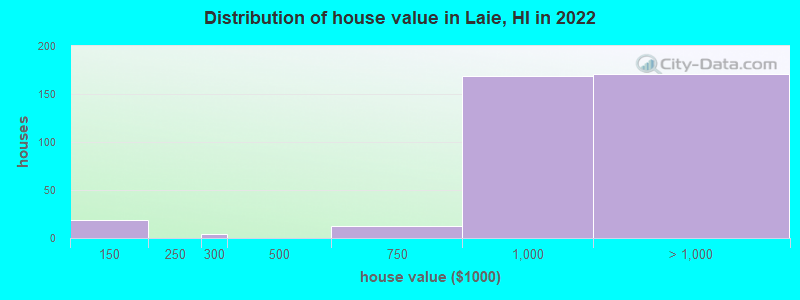 Distribution of house value in Laie, HI in 2019