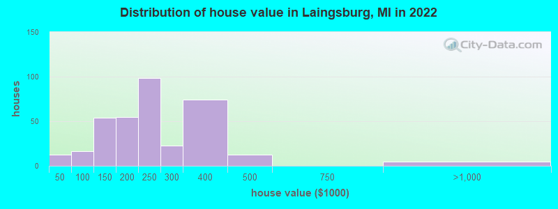 Distribution of house value in Laingsburg, MI in 2022