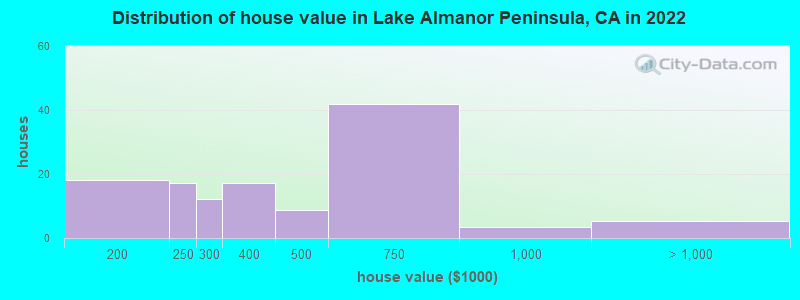 Distribution of house value in Lake Almanor Peninsula, CA in 2022