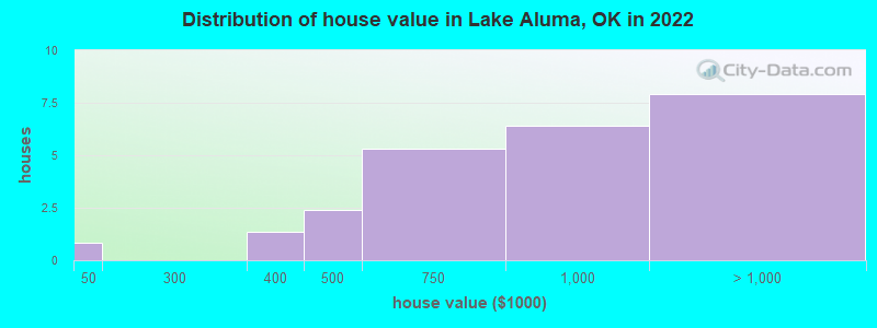 Distribution of house value in Lake Aluma, OK in 2022