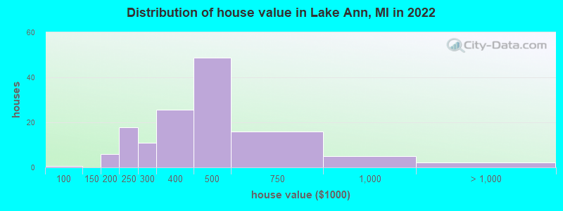 Distribution of house value in Lake Ann, MI in 2022