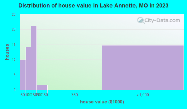 Lake Annette, Missouri (MO 64746) profile: population, maps, real