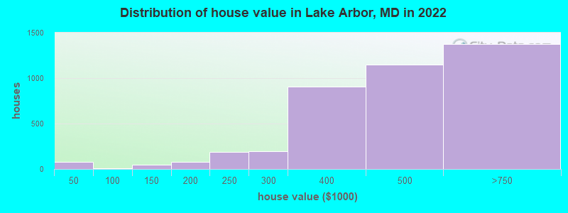 Distribution of house value in Lake Arbor, MD in 2022
