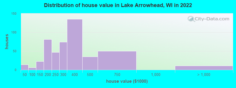 Distribution of house value in Lake Arrowhead, WI in 2022