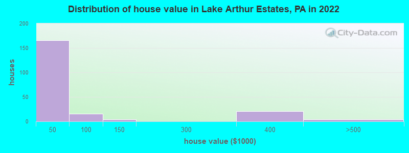 Distribution of house value in Lake Arthur Estates, PA in 2022