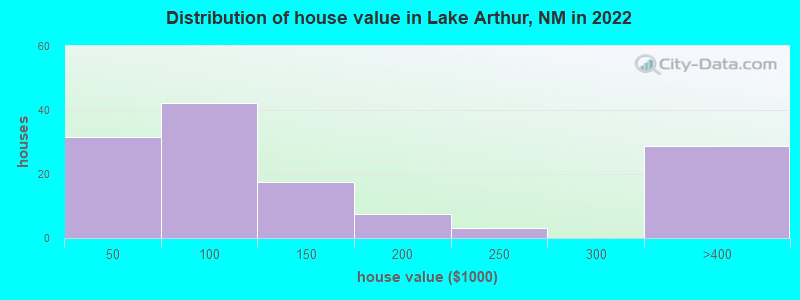 Distribution of house value in Lake Arthur, NM in 2022