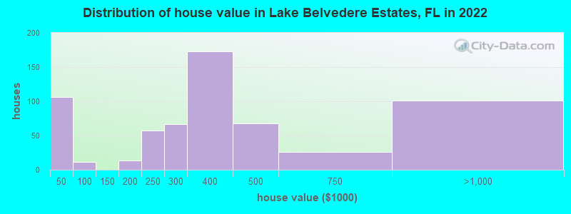 Distribution of house value in Lake Belvedere Estates, FL in 2021