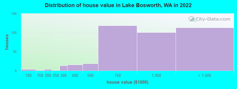 Distribution of house value in Lake Bosworth, WA in 2022