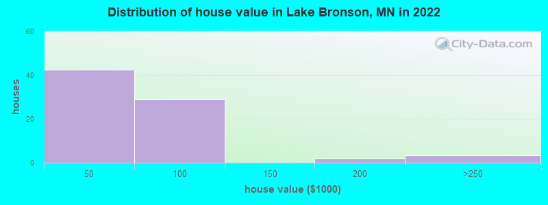 Distribution of house value in Lake Bronson, MN in 2022