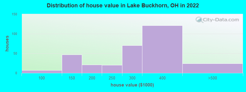 Distribution of house value in Lake Buckhorn, OH in 2022