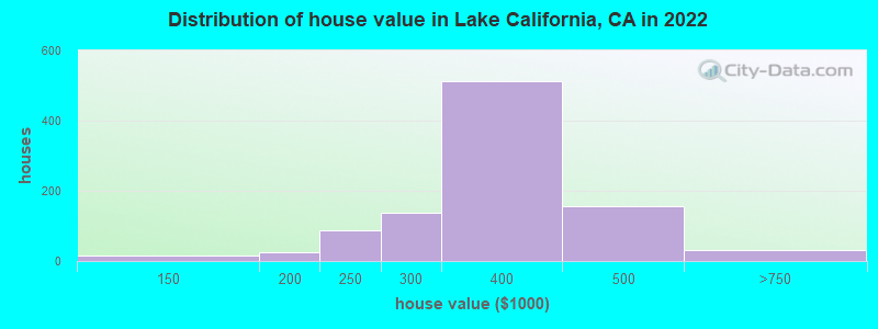 Distribution of house value in Lake California, CA in 2022