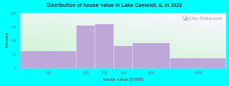 Distribution of house value in Lake Camelot, IL in 2022