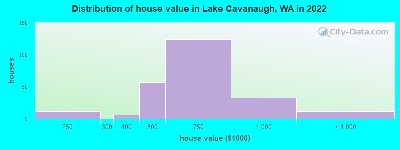 Distribution of house value in Lake Cavanaugh, WA in 2022