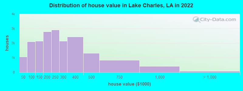 Distribution of house value in Lake Charles, LA in 2022