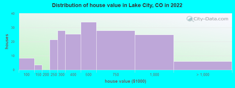Distribution of house value in Lake City, CO in 2022