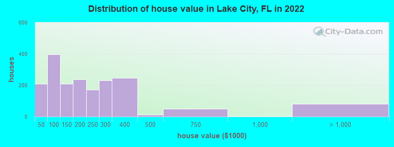 Distribution of house value in Lake City, FL in 2021
