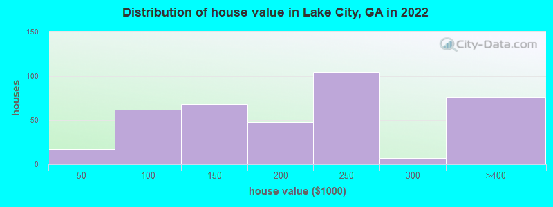 Distribution of house value in Lake City, GA in 2022