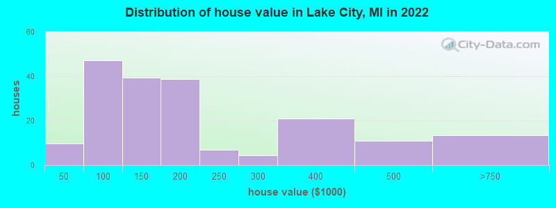 Distribution of house value in Lake City, MI in 2022