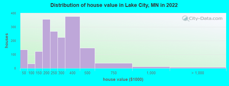 Distribution of house value in Lake City, MN in 2022