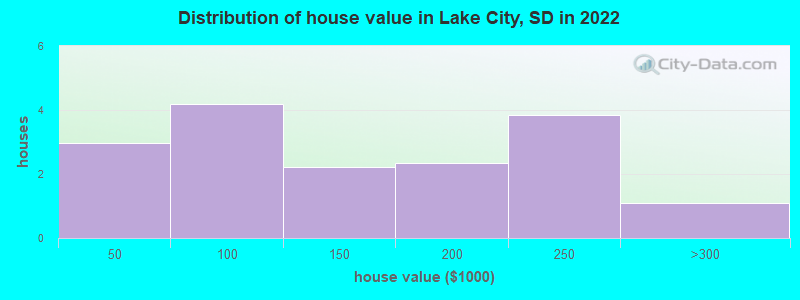 Distribution of house value in Lake City, SD in 2022