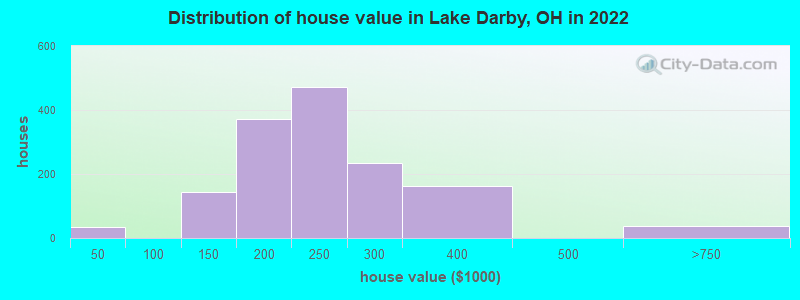 Distribution of house value in Lake Darby, OH in 2019