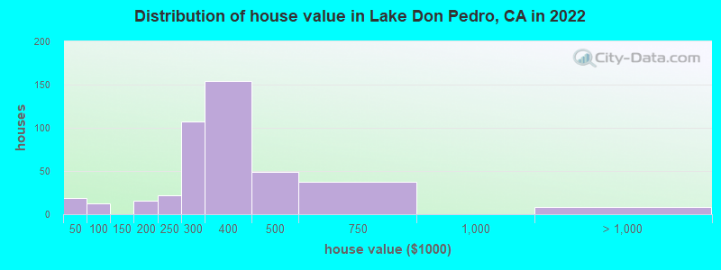 Distribution of house value in Lake Don Pedro, CA in 2022