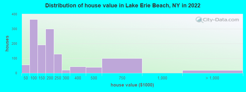 Distribution of house value in Lake Erie Beach, NY in 2022