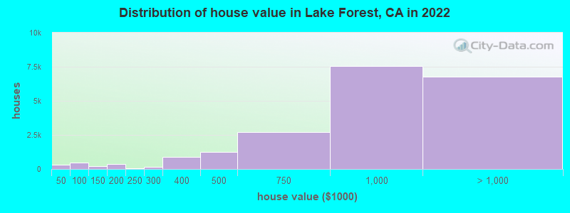 Distribution of house value in Lake Forest, CA in 2019