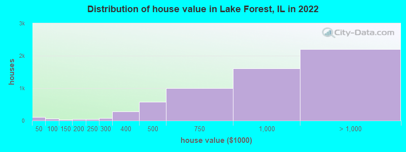 Distribution of house value in Lake Forest, IL in 2022