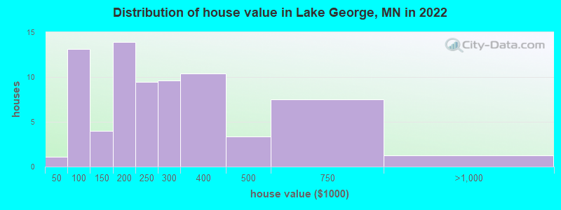 Distribution of house value in Lake George, MN in 2019