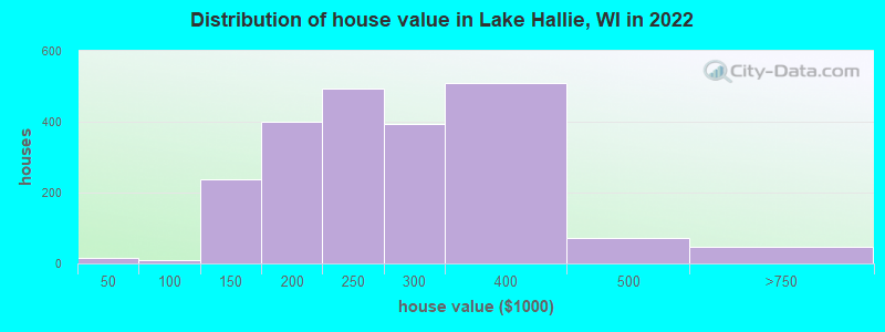 Distribution of house value in Lake Hallie, WI in 2022