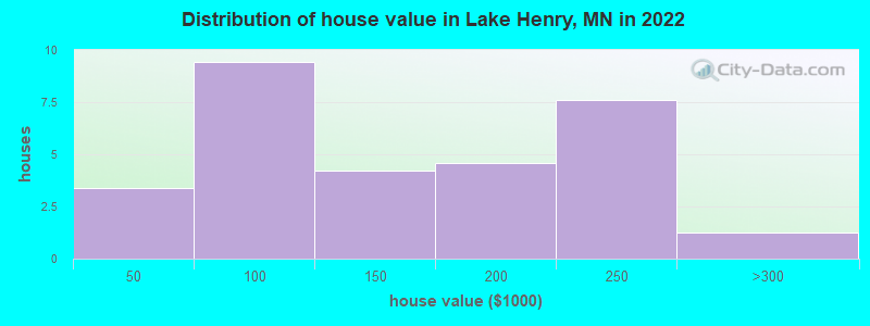 Distribution of house value in Lake Henry, MN in 2022