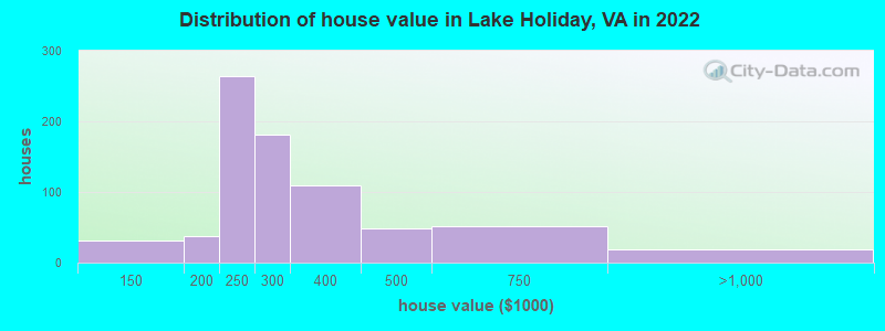 Distribution of house value in Lake Holiday, VA in 2022
