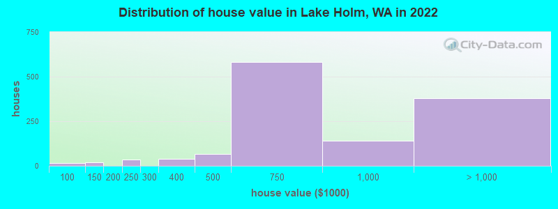 Distribution of house value in Lake Holm, WA in 2022