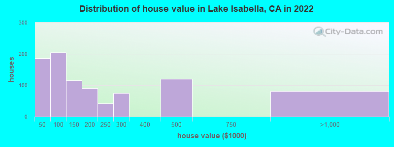 Distribution of house value in Lake Isabella, CA in 2022