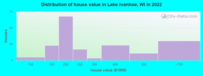Distribution of house value in Lake Ivanhoe, WI in 2022