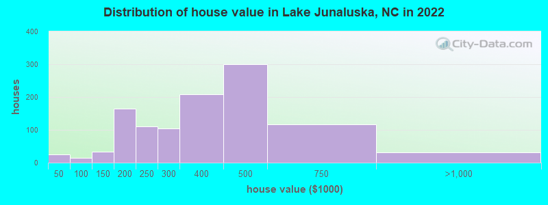 Distribution of house value in Lake Junaluska, NC in 2022