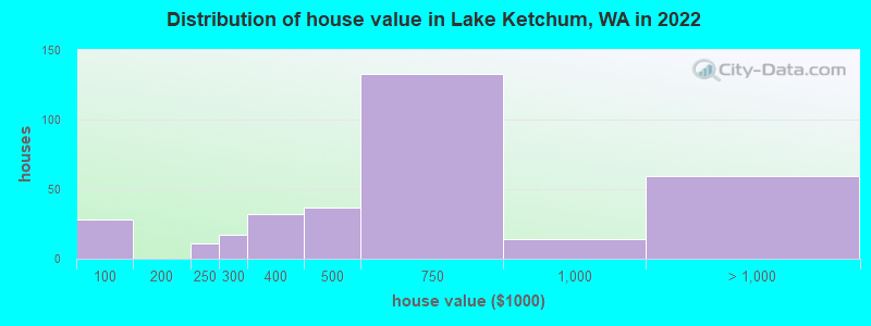 Distribution of house value in Lake Ketchum, WA in 2022