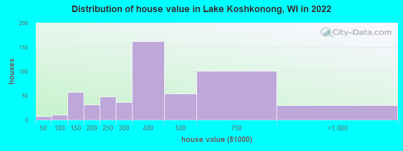 Distribution of house value in Lake Koshkonong, WI in 2022