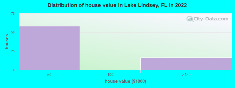 Distribution of house value in Lake Lindsey, FL in 2022