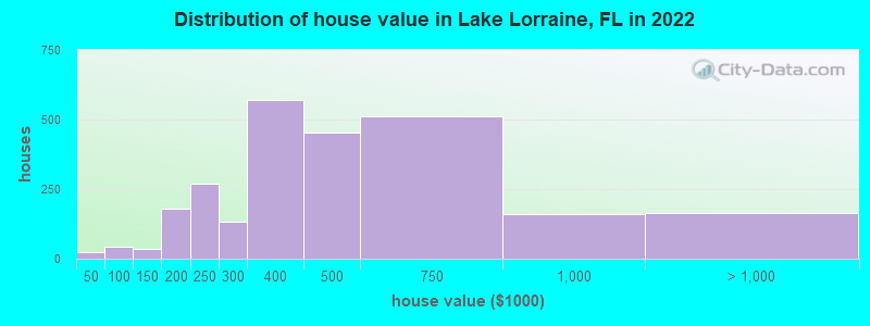 Distribution of house value in Lake Lorraine, FL in 2022
